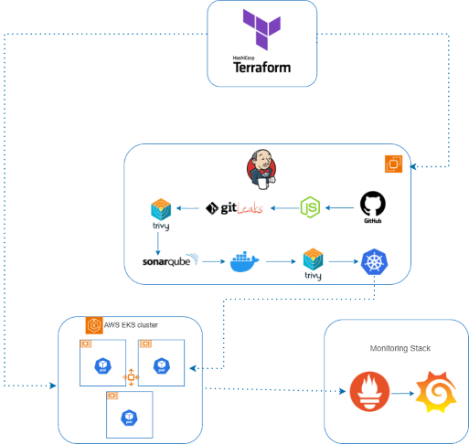 architectural diagram of End-to-End DevSecOps Deployment with EKS, Jenkins